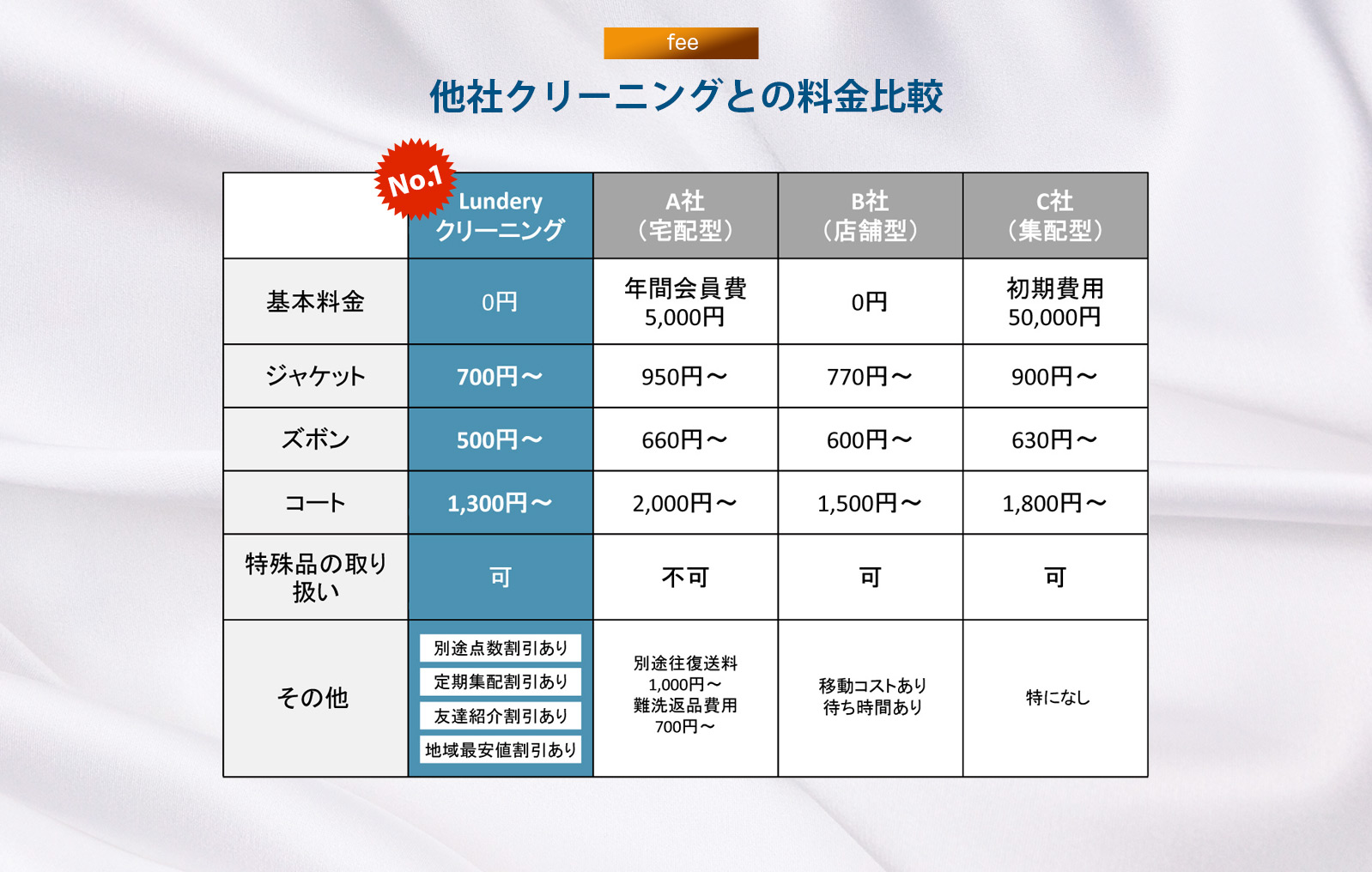 他社クリーニングとの料金比較