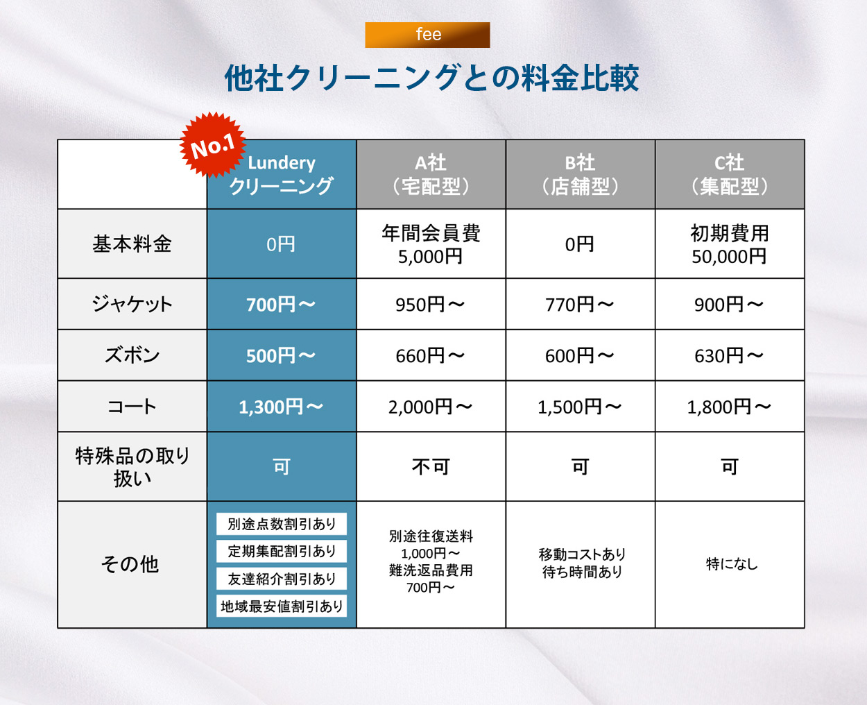 他社クリーニングとの料金比較